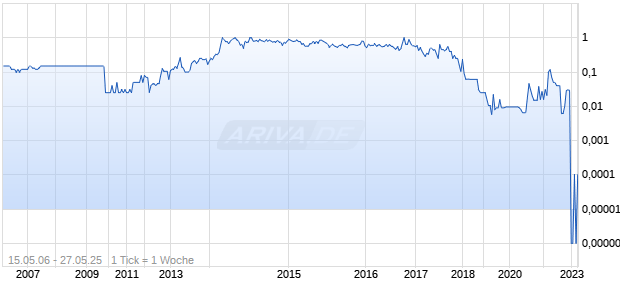 Placer Creek Mining Chart