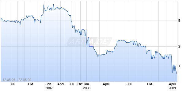 PURE EARTH INC Chart