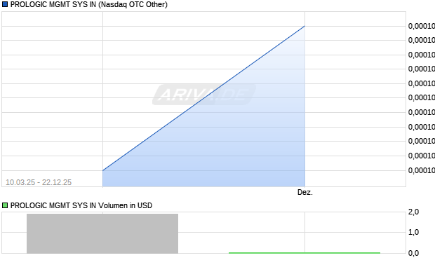 PROLOGIC MGMT SYS IN Aktie Chart