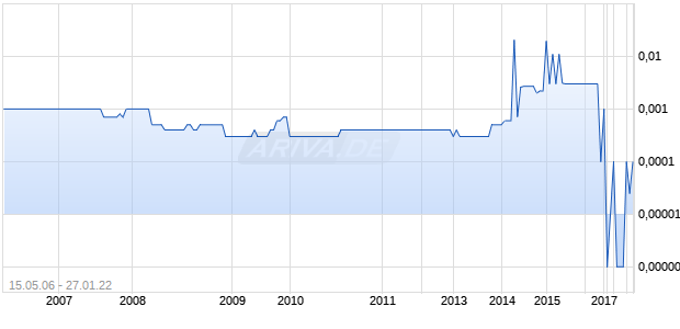 PRINTRON INC NEW Chart