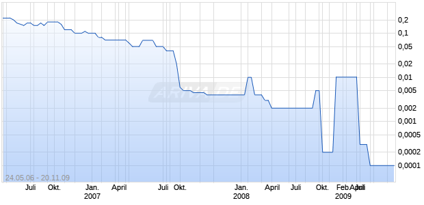 POLYMER RES CP AM Chart