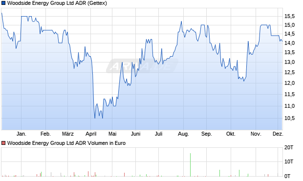 Woodside Energy Group Aktie (ADR) Chart