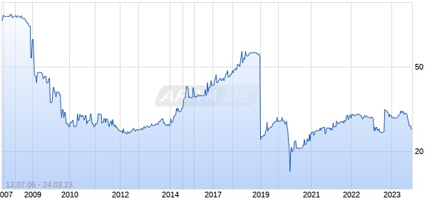 PROVIDENT STATE BK P Chart