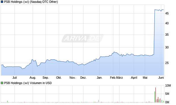 PSB Holdings (wi) Aktie Chart