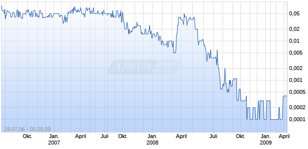 POSEIDIS INC Chart