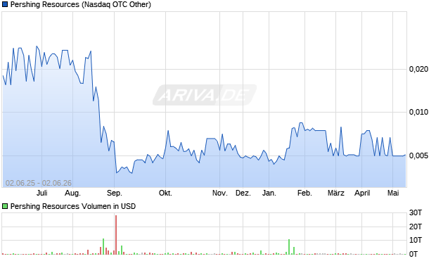 Pershing Resources Aktie Chart