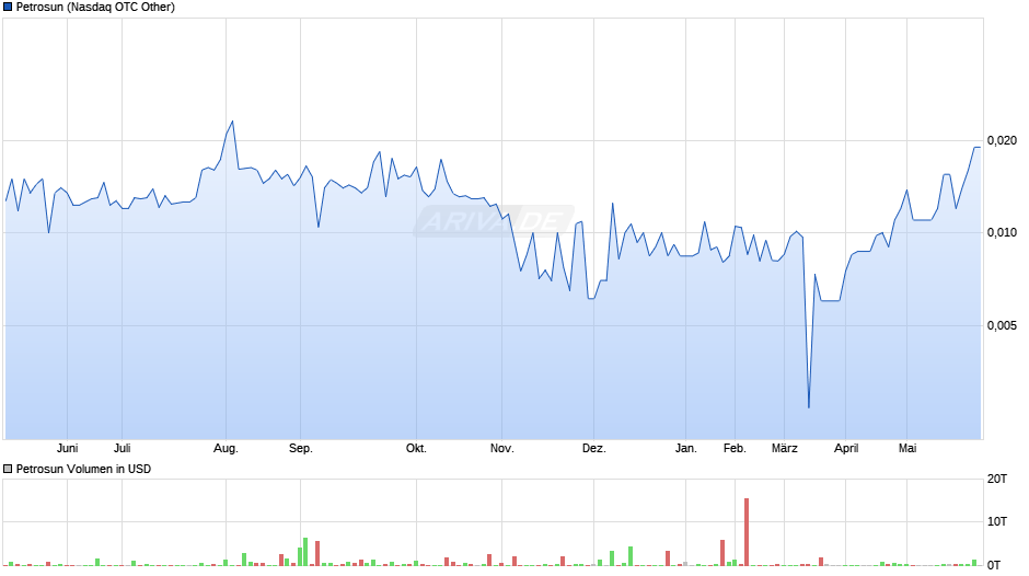 Petrosun Chart