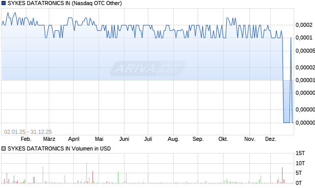 SYKES DATATRONICS IN Aktie Chart