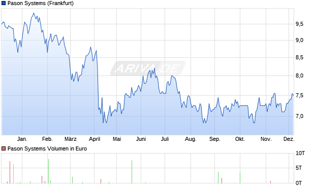 Pason Systems Aktie Chart