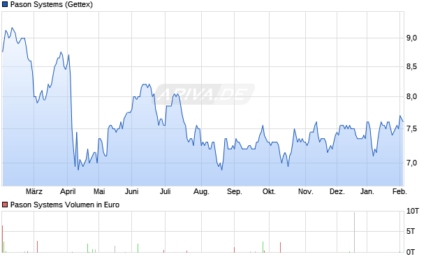 Pason Systems Aktie Chart