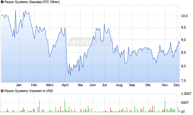 Pason Systems Aktie Chart