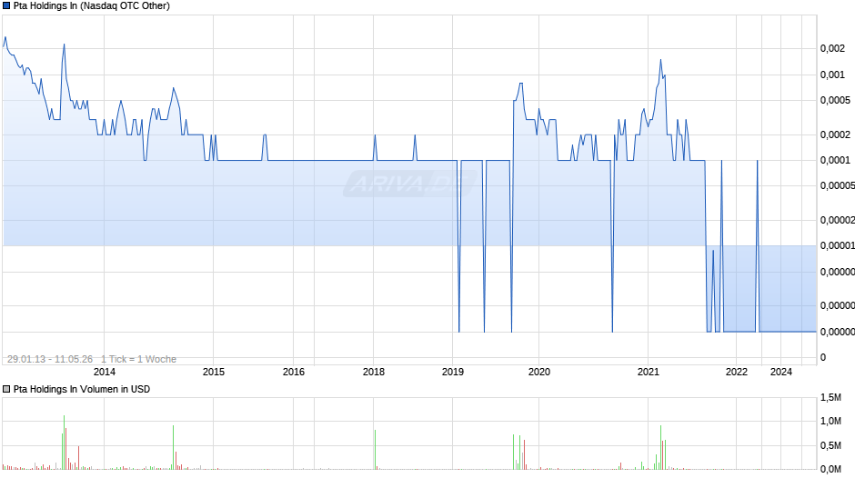 Pta Holdings In Chart
