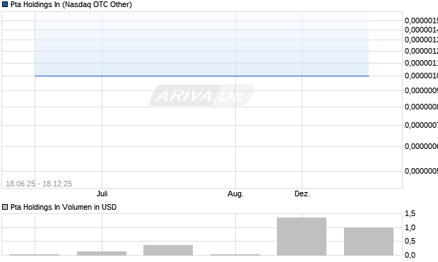 Pta Holdings In Aktie Chart