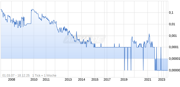Pta Holdings In Chart