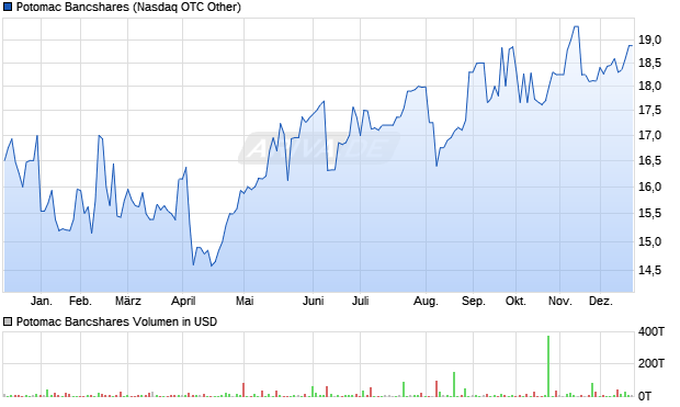Potomac Bancshares Aktie Chart