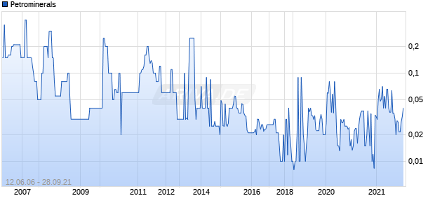 Petrominerals Chart