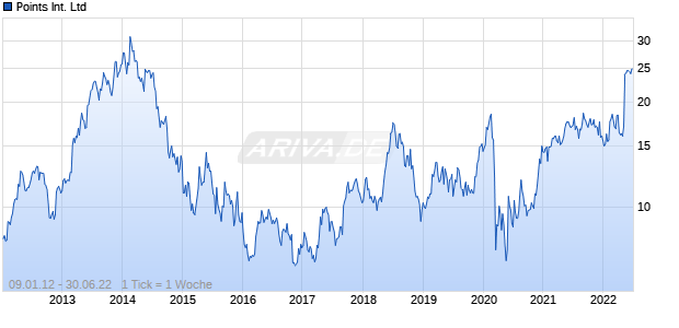 Points International Ltd Chart