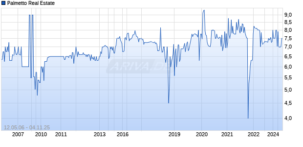 Palmetto Real Estate Chart