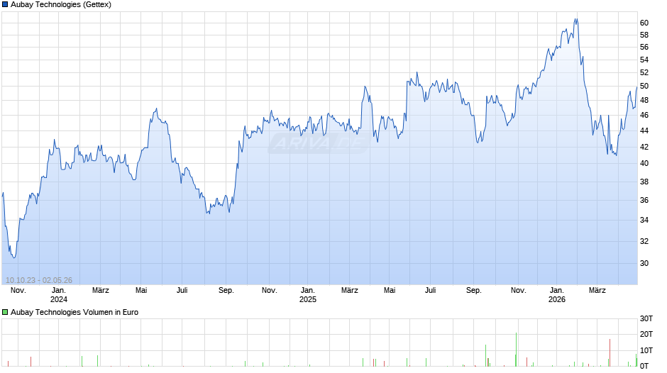 Aubay Technologies Chart