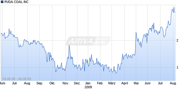 PUDA COAL INC Chart