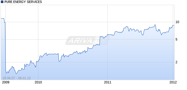 PURE ENERGY SERVICES Chart
