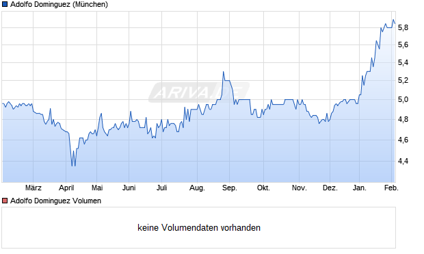 Adolfo Dominguez Aktie Chart