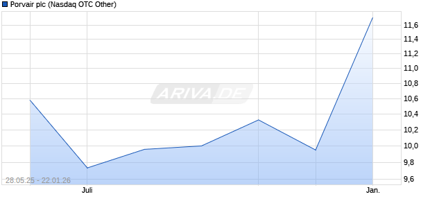 Porvair Aktie Chart