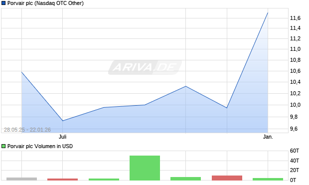 Porvair Aktie Chart
