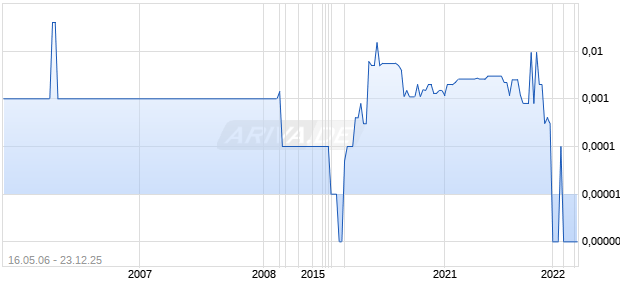 PROVISION OPER SYS Chart