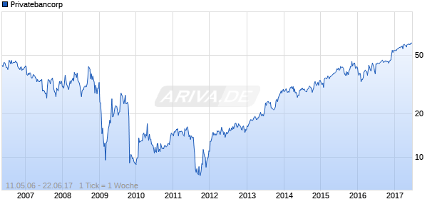 Privatebancorp Chart