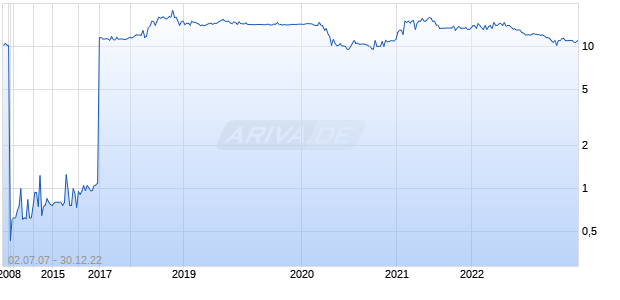 Pacific West Bank Or Chart
