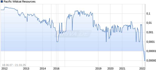 Pacific Wildcat Resources Chart