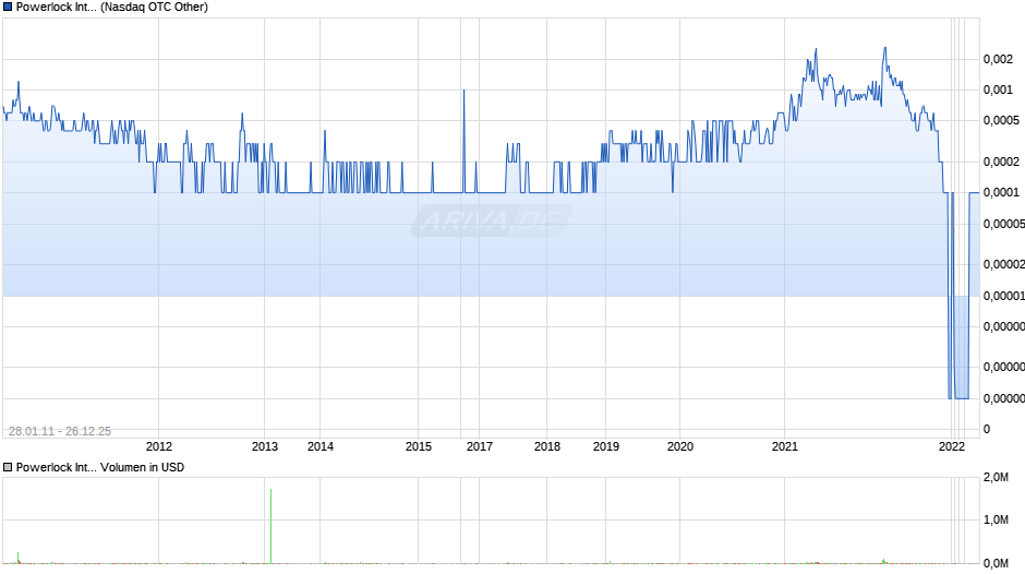 Powerlock International Chart