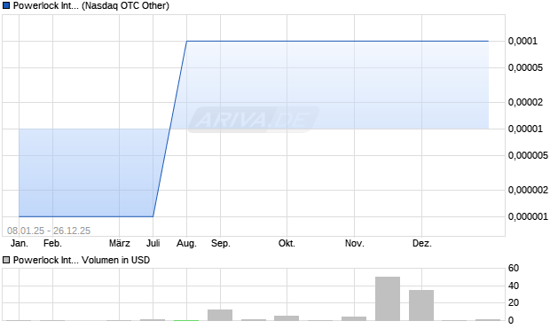 Powerlock International Aktie Chart