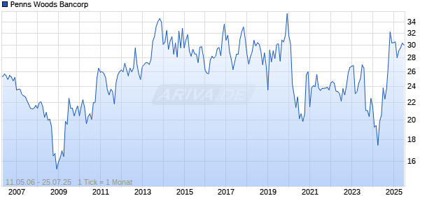 Penns Woods Bancorp Chart