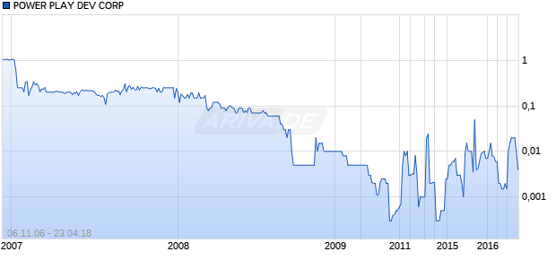POWER PLAY DEV CORP Chart