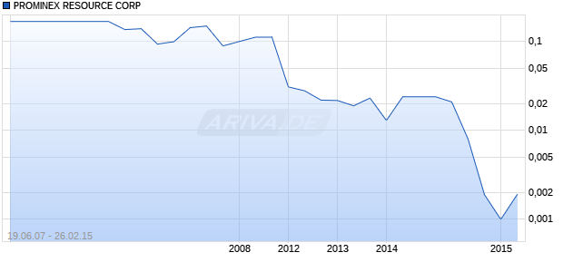 PROMINEX RESOURCE CORP Chart
