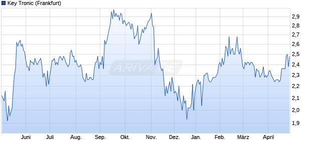 Key Tronic Aktie Chart