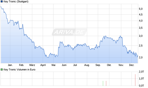 Key Tronic Aktie Chart