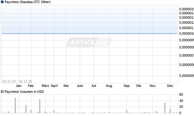 Paychest Aktie Chart