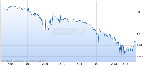 Q-Gold Resources Ltd. Reg. Shares o.N. Chart
