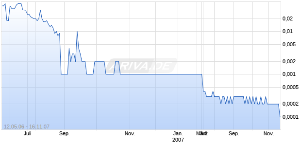 QUANTUM BIT INDUCTN TECH INC Chart
