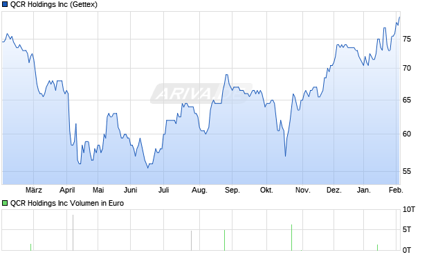 QCR Aktie Chart