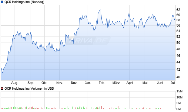 QCR Holdings Inc Aktie Chart
