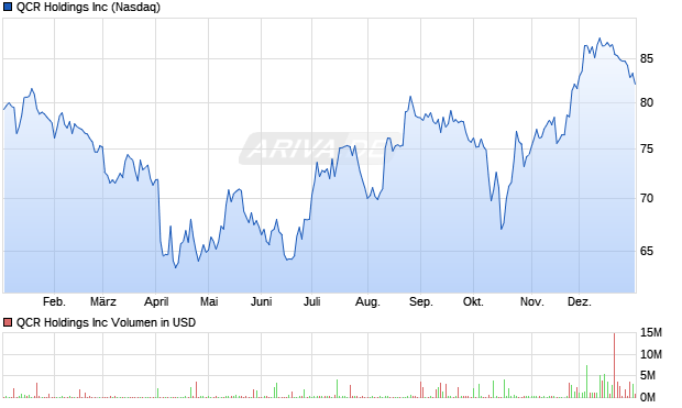 QCR Aktie Chart