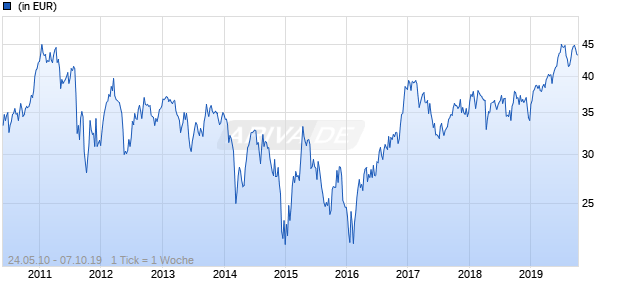 Amundi Eastern Europe Stock 2 VA Chart