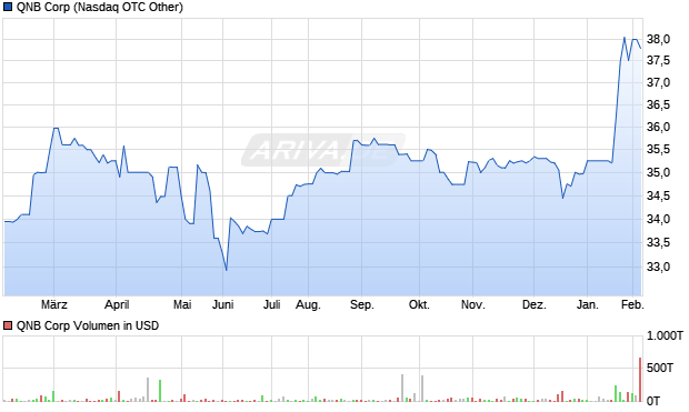QNB Aktie Chart