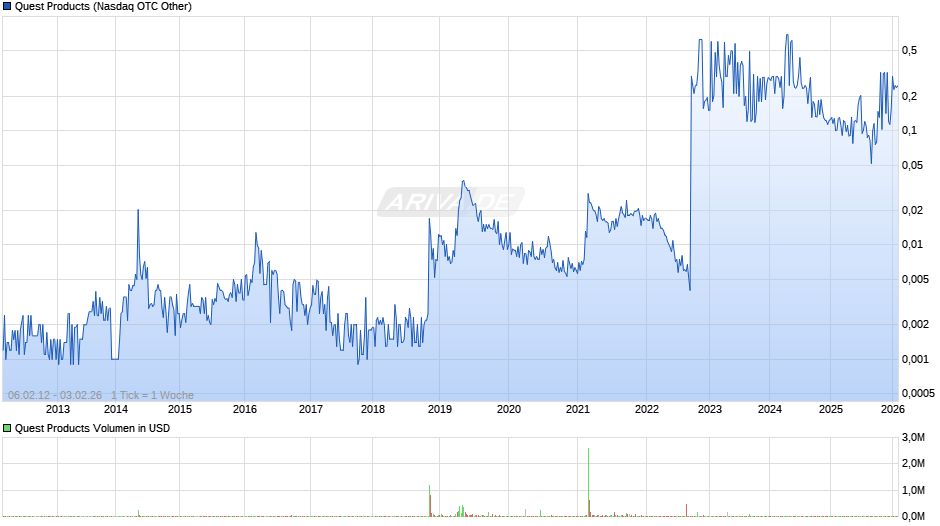 Quest Products Chart