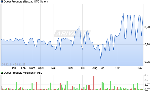 Quest Products Aktie Chart