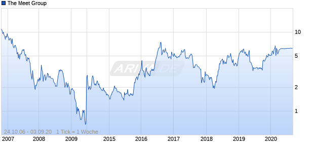 The Meet Group Chart